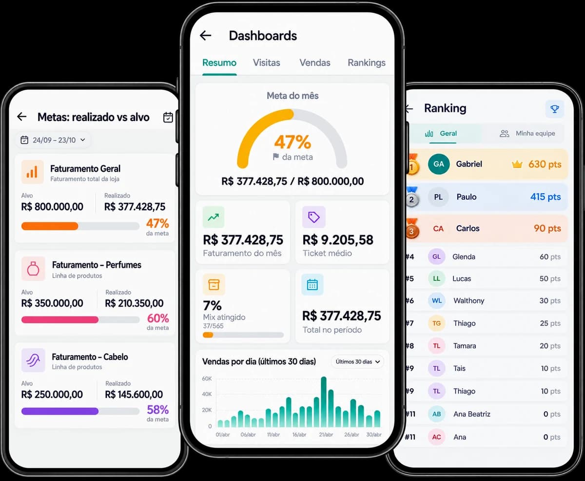 Três telas do aplicativo: metas realizado vs alvo, dashboard com meta do mês e ranking da equipe